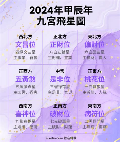 2024 风水布局|【2024年九宮飛星圖＋風水擺位】